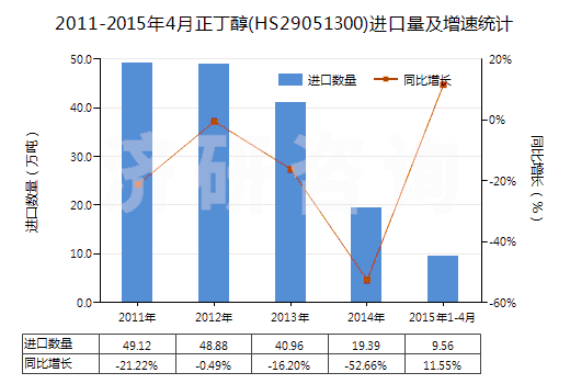 2011-2015年4月正丁醇(HS29051300)進(jìn)口量及增速統(tǒng)計(jì)